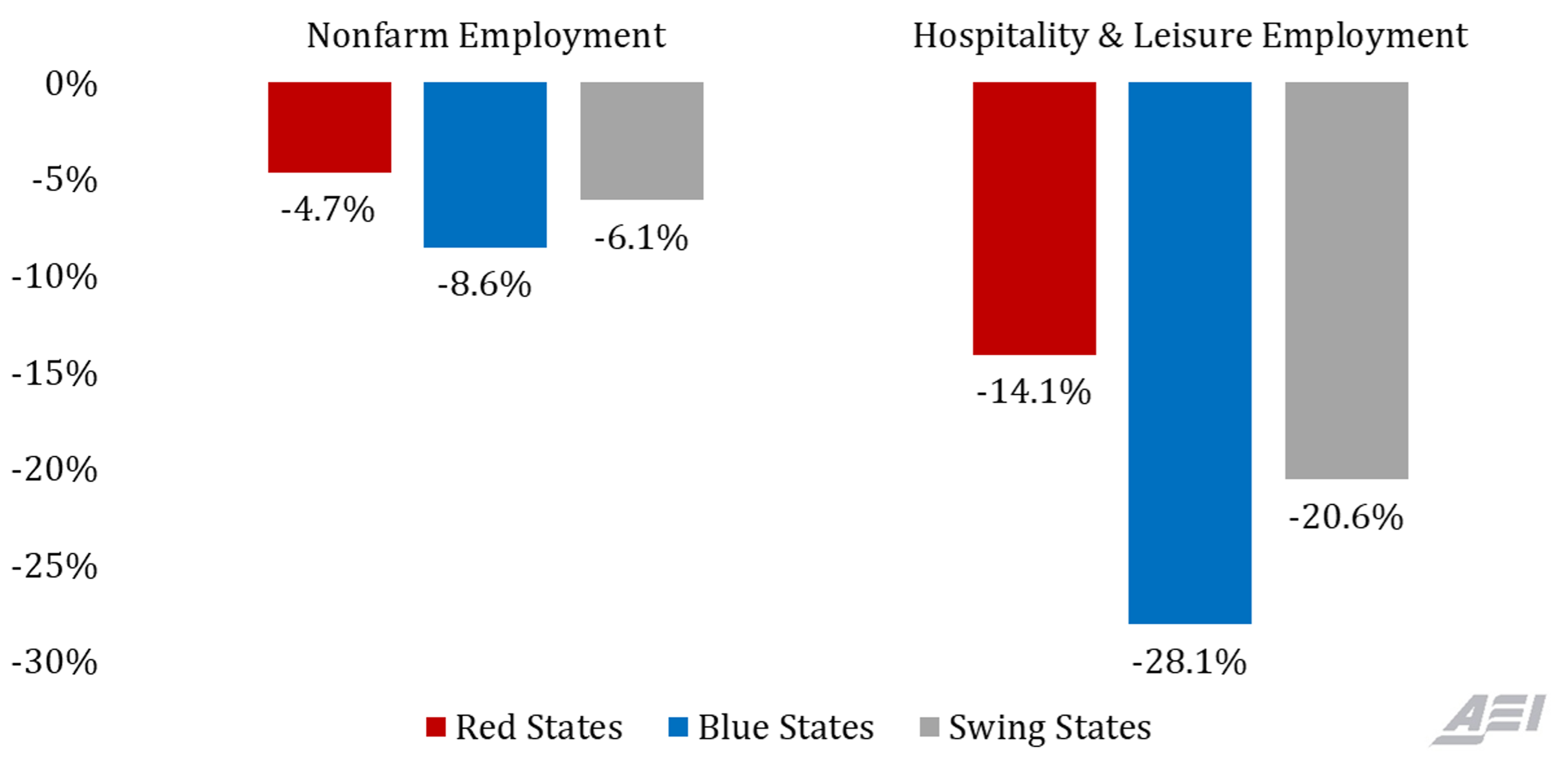 Figure 1: Red States Experienced Less Severe Job Loss, February – September 2020. Notes: Red states and blue states are based on FiveThirtyEight’s election forecast on October 19, 2020. Swing states are Arizona, Florida, Georgia, Iowa, North Carolina, Ohio, Pennsylvania, and Texas. Source: Bureau of Labor Statistics and authors’ calculations.