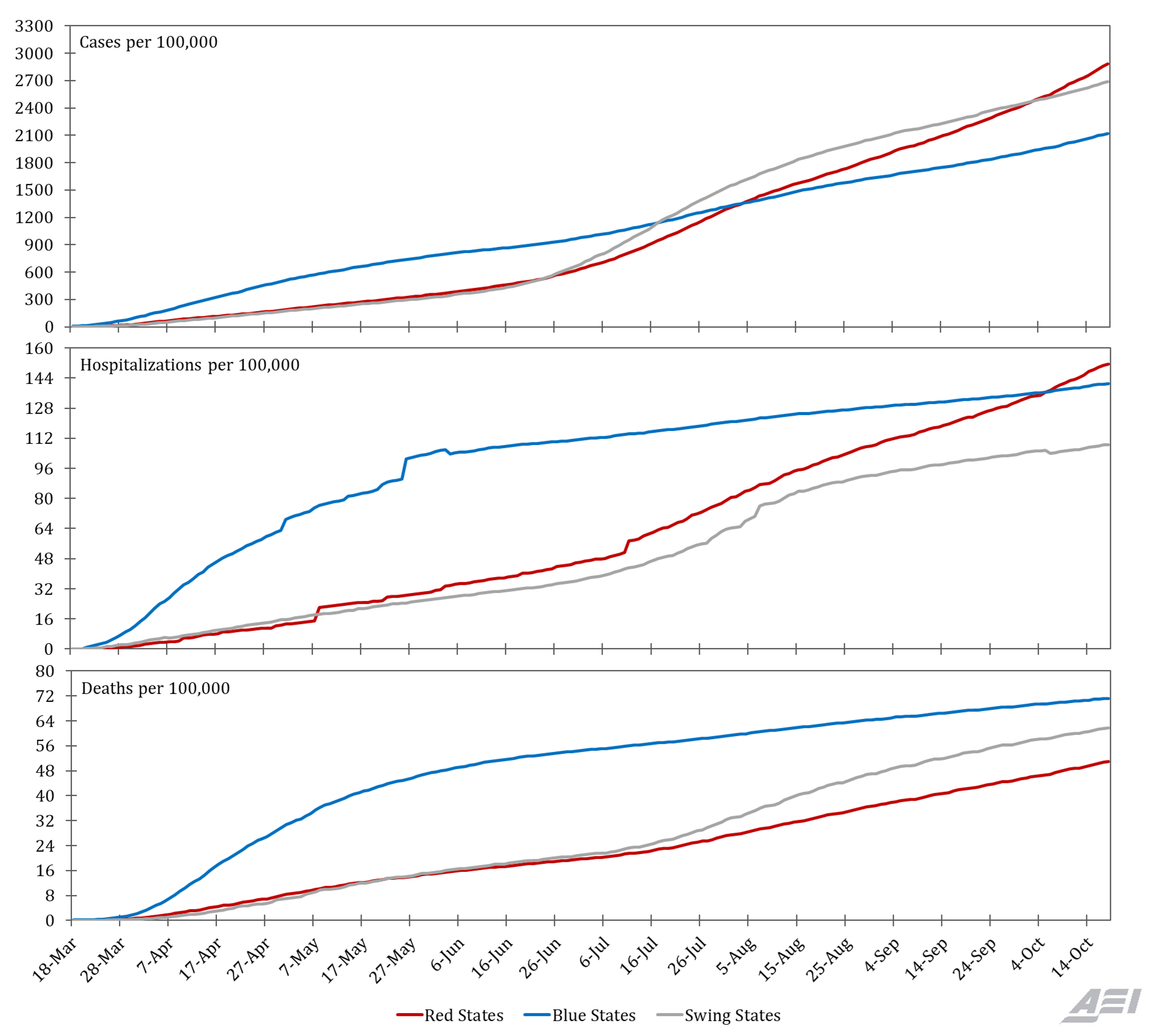 Figure 2: Blue States Experienced an Earlier and More Severe Outbreak. Notes: Red states and blue states are based on FiveThirtyEight’s election forecast on October 19, 2020. Swing states are Arizona, Florida, Georgia, Iowa, North Carolina, Ohio, Pennsylvania, and Texas. Source: The COVID Tracking Project and authors’ calculations.
