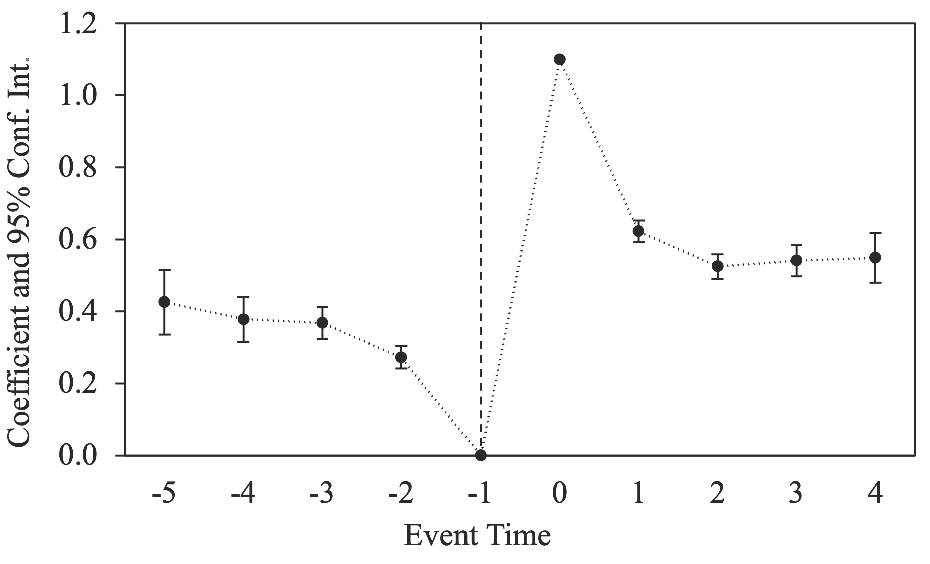 Figure 2: Probability of residing with parents relative to period preceding boomerang event. Notes: Bars represent 95 percent confidence intervals. In the period immediately before the boomerang event (t=-1), no boomerang children live with their parents, and in the period immediately following the boomerang event, all boomerang children live with their parents. Source: Authors’ calculations using data from the Health and Retirement Study.