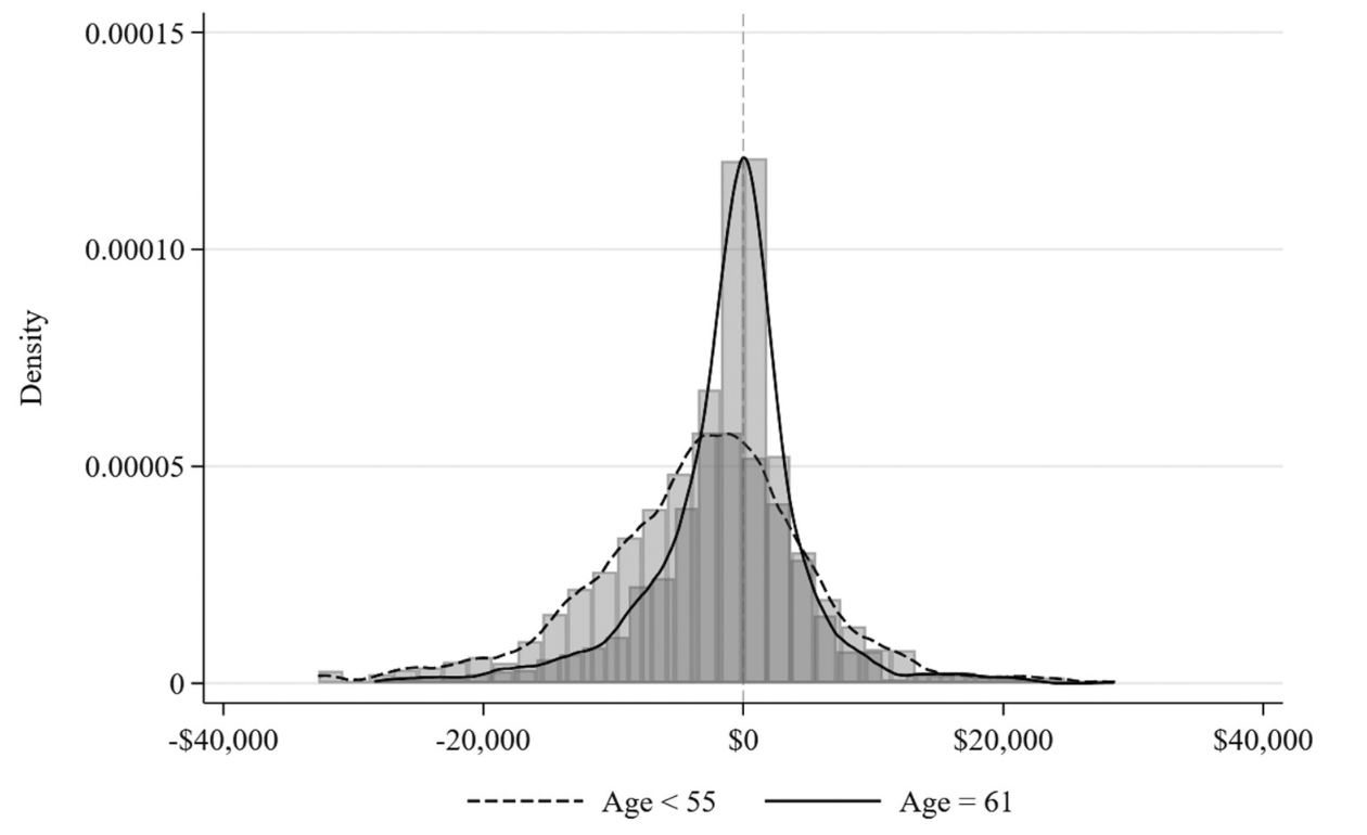 Figure 1: Social Security income forecast error, histogram by age. Notes: Bars represent histograms of Social Security income forecast error for 51–54-year-olds and 61-year-olds. Lines depict Epanechnikov kernel estimates with a $1,000 bin width.