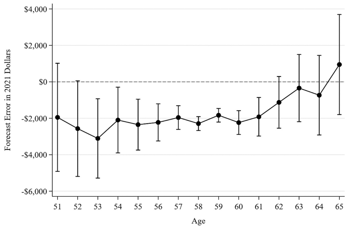 Figure 2: Social Security income forecast error, predictive margins by age. Notes: Dots represent predictive margins of age from Equation (1). Bars represent 95% confidence intervals.